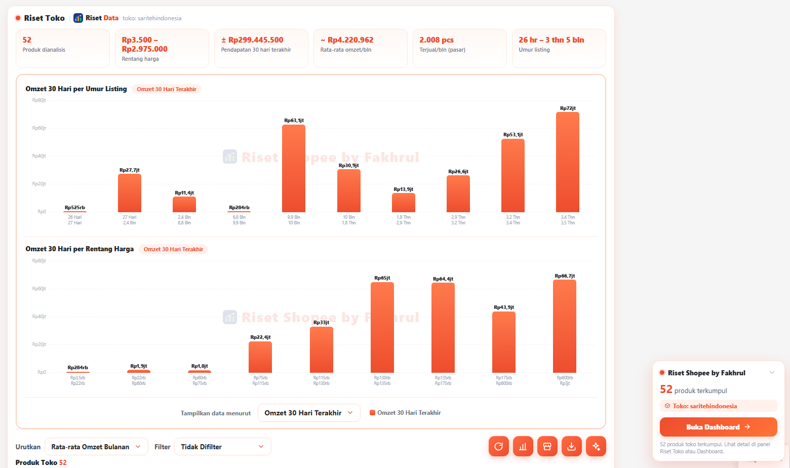 In-Page Toko Analytics: Distribusi Omzet & Umur Listing